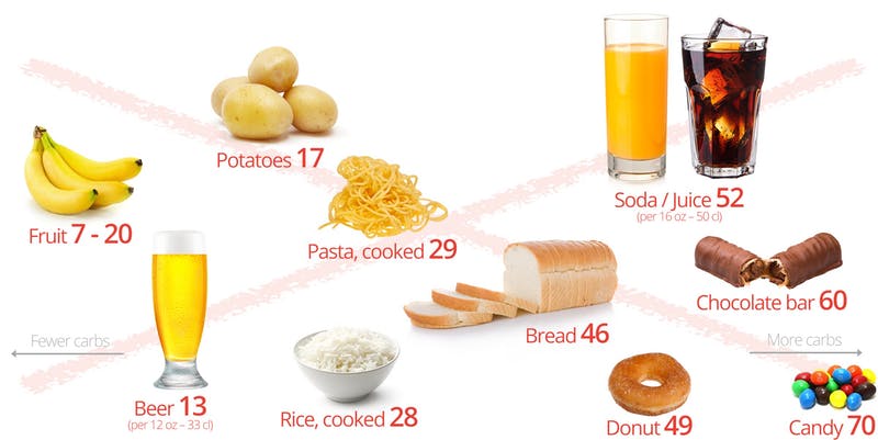 carbohydrates diet